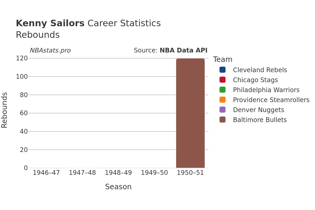 Kenny Sailors Rebounds Career Chart
