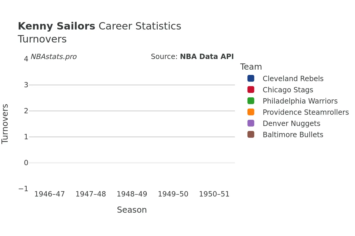 Kenny Sailors Turnovers Career Chart