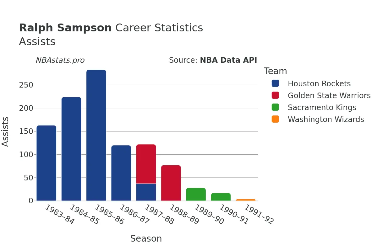 Ralph Sampson Assists Career Chart