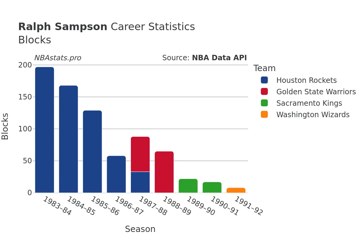 Ralph Sampson Blocks Career Chart