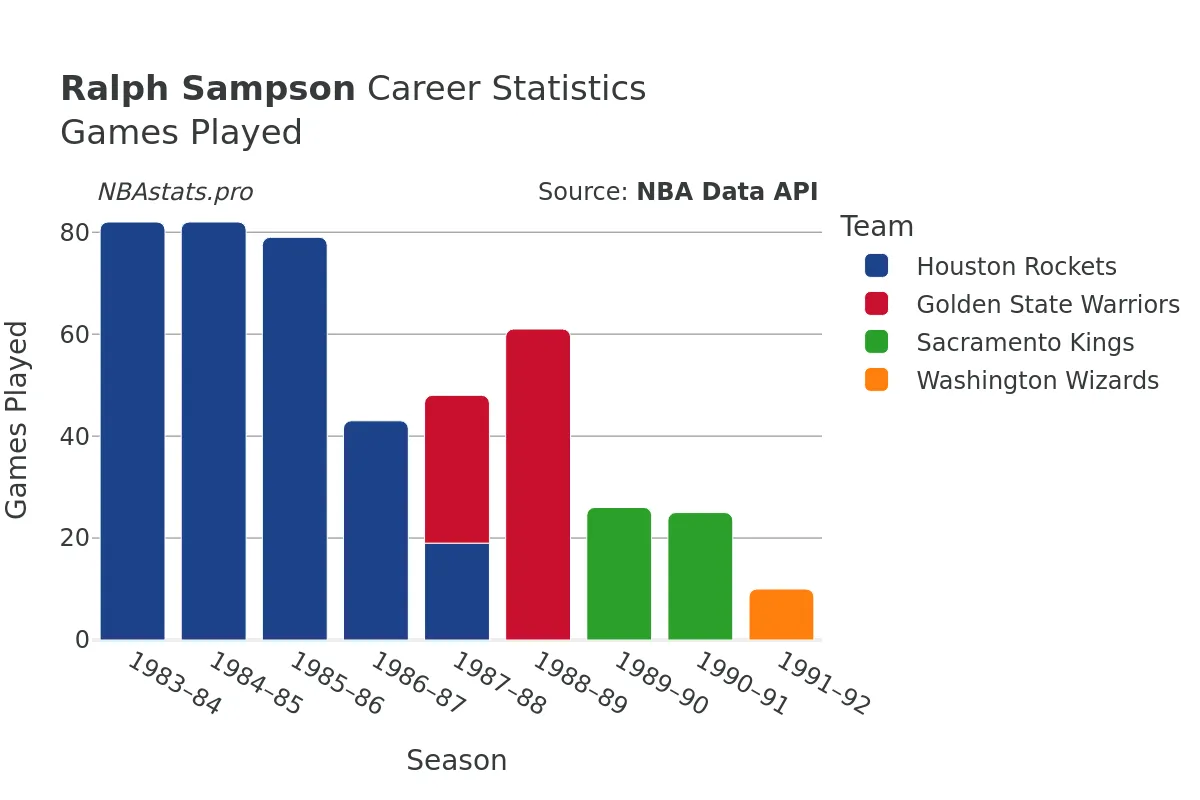 Ralph Sampson Games–Played Career Chart