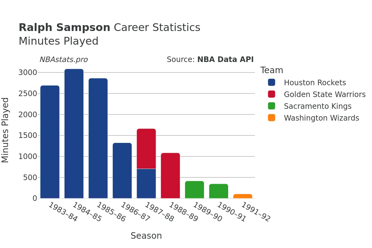 Ralph Sampson Minutes–Played Career Chart