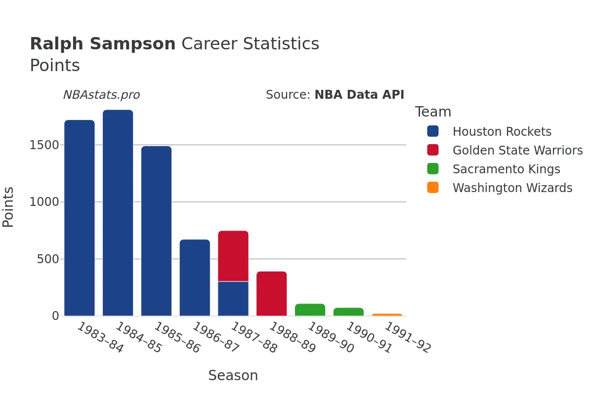 Ralph Sampson Points Career Chart