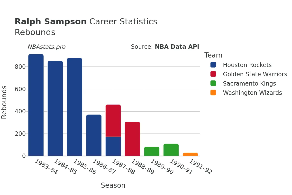 Ralph Sampson Rebounds Career Chart