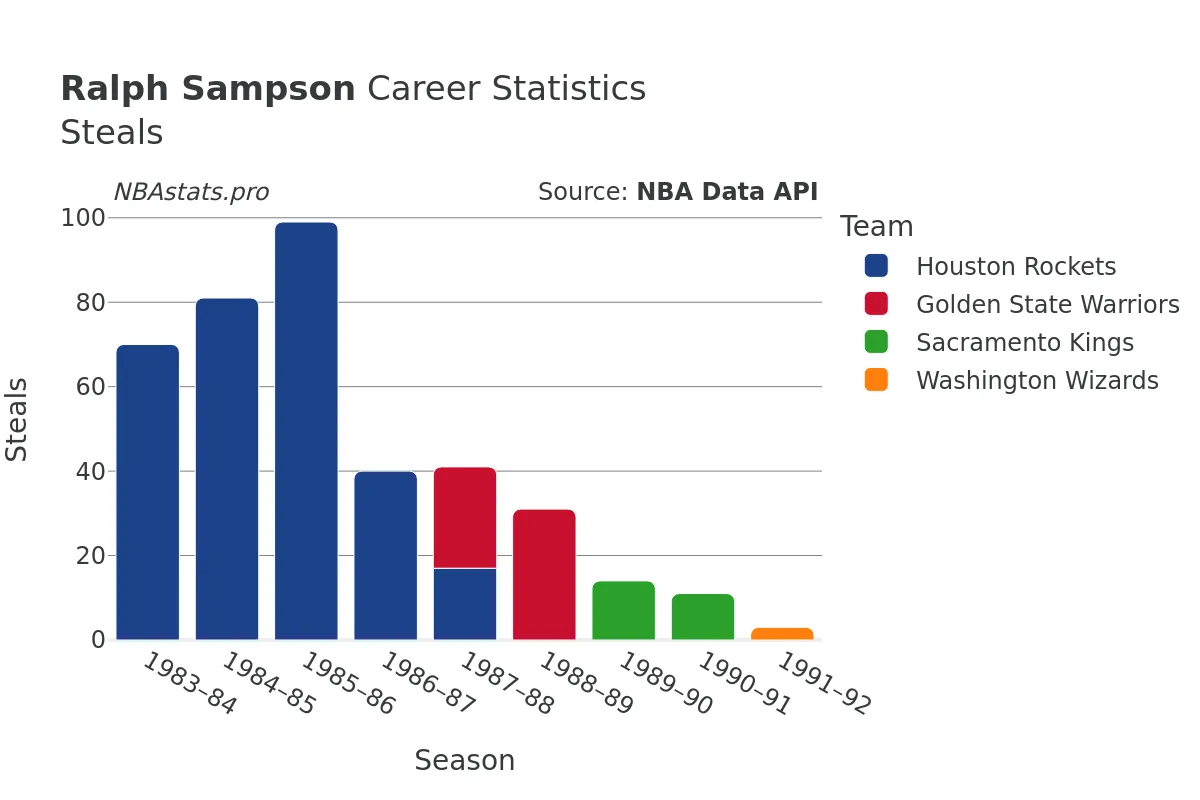 Ralph Sampson Steals Career Chart