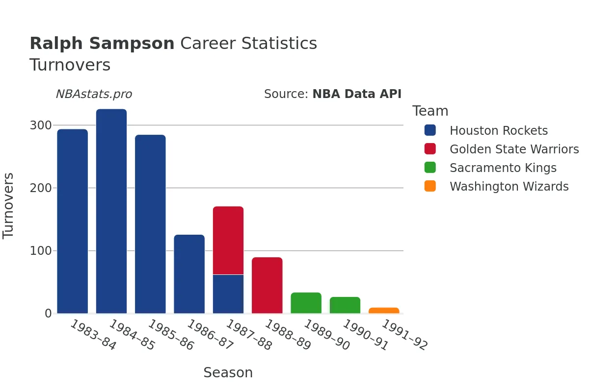 Ralph Sampson Turnovers Career Chart