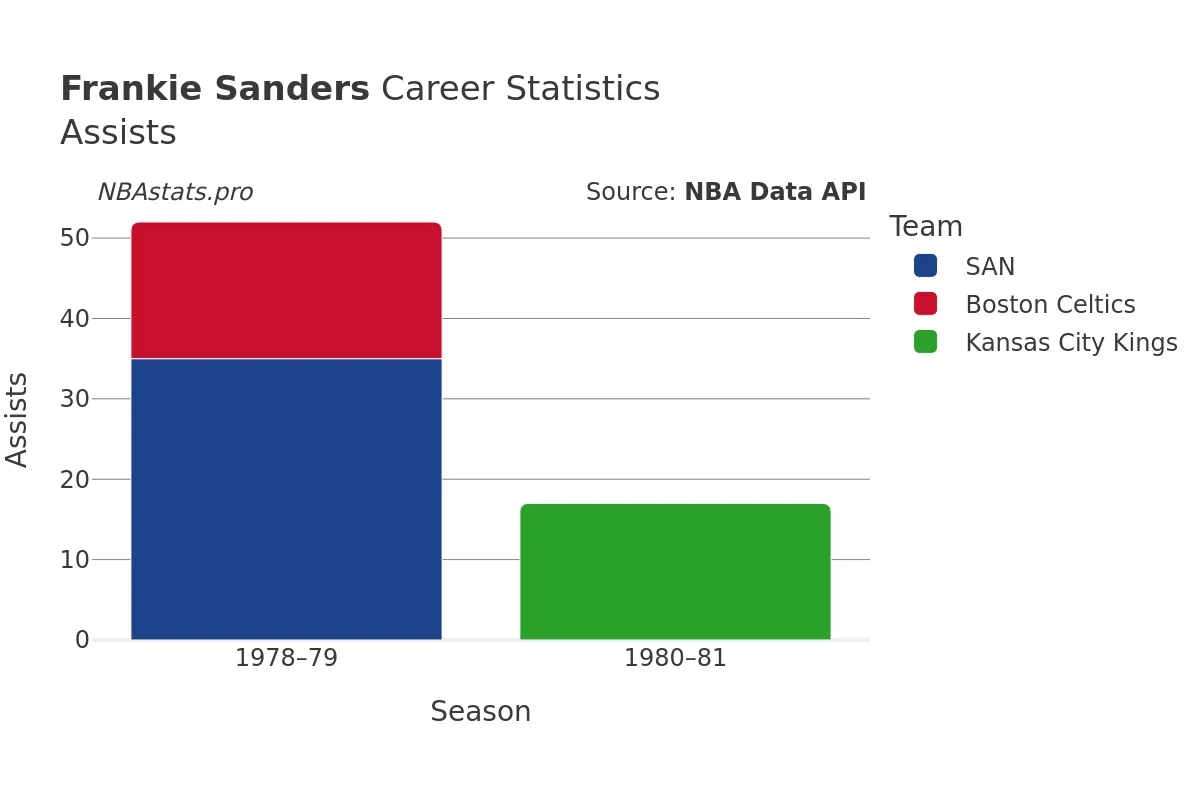 Frankie Sanders Assists Career Chart