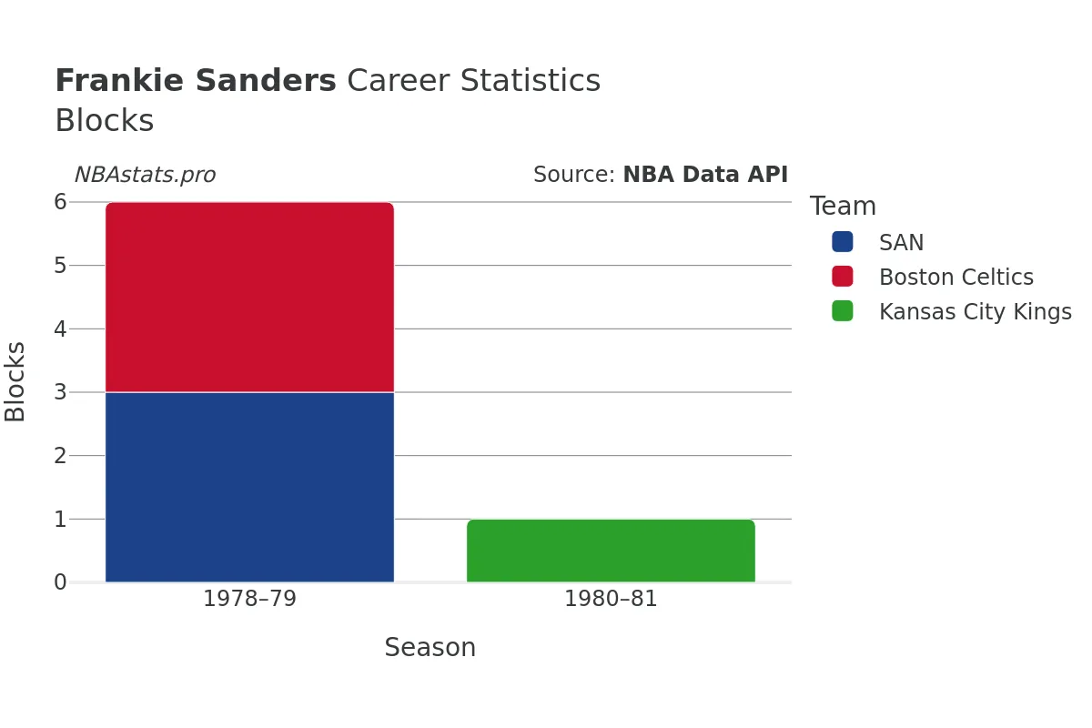 Frankie Sanders Blocks Career Chart