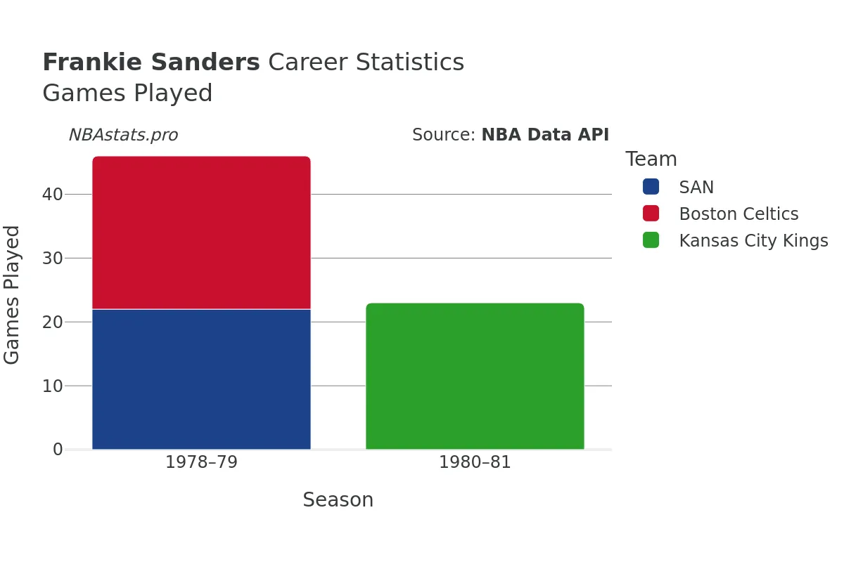 Frankie Sanders Games–Played Career Chart