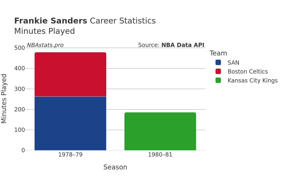 Frankie Sanders Minutes–Played Career Chart