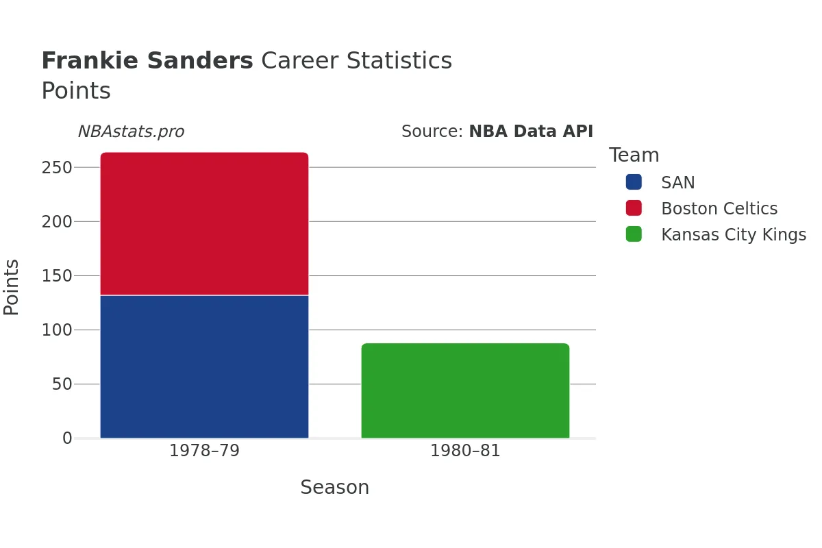 Frankie Sanders Points Career Chart