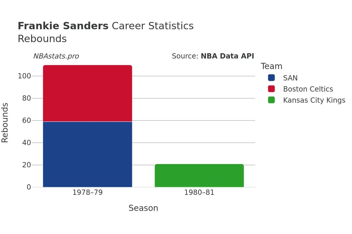 Frankie Sanders Rebounds Career Chart