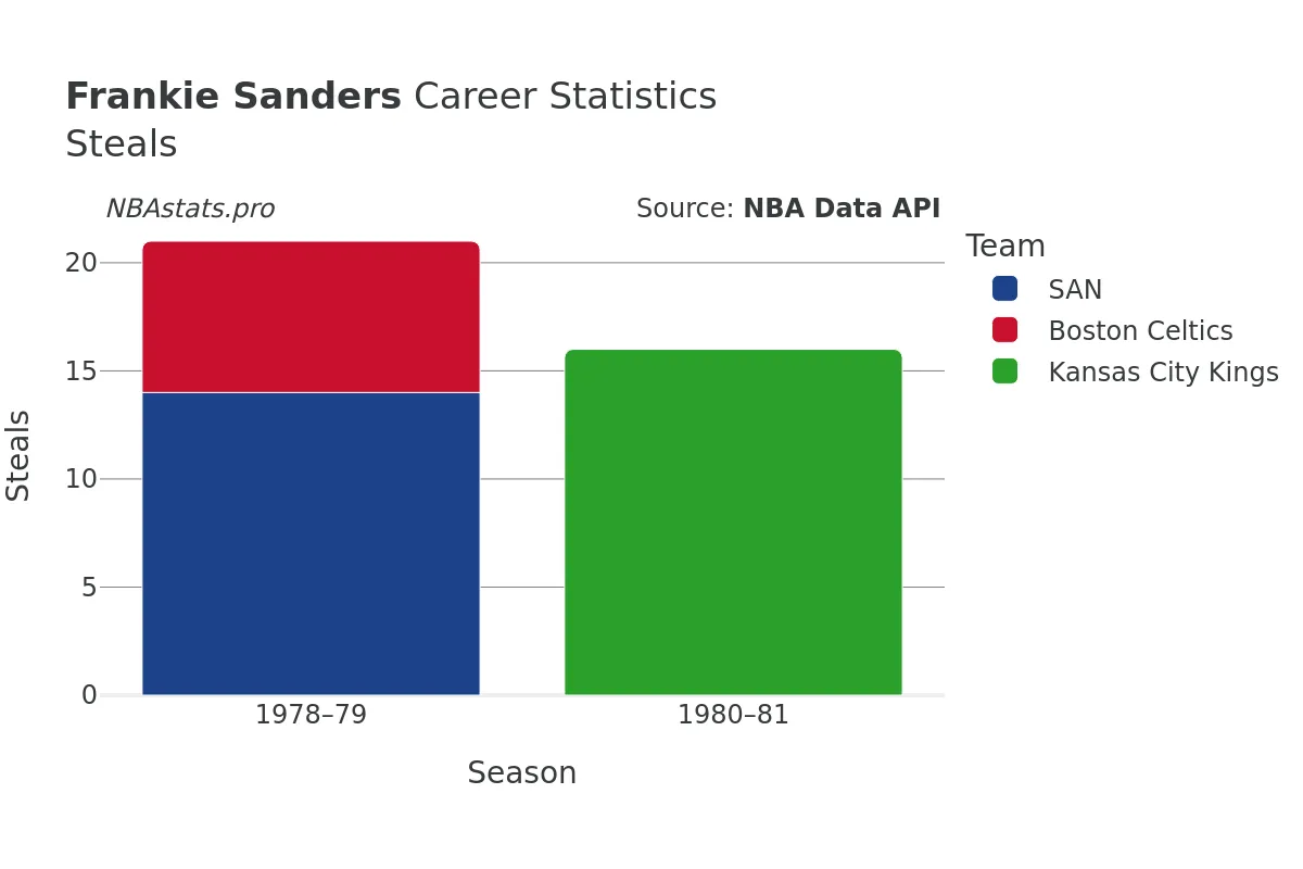 Frankie Sanders Steals Career Chart