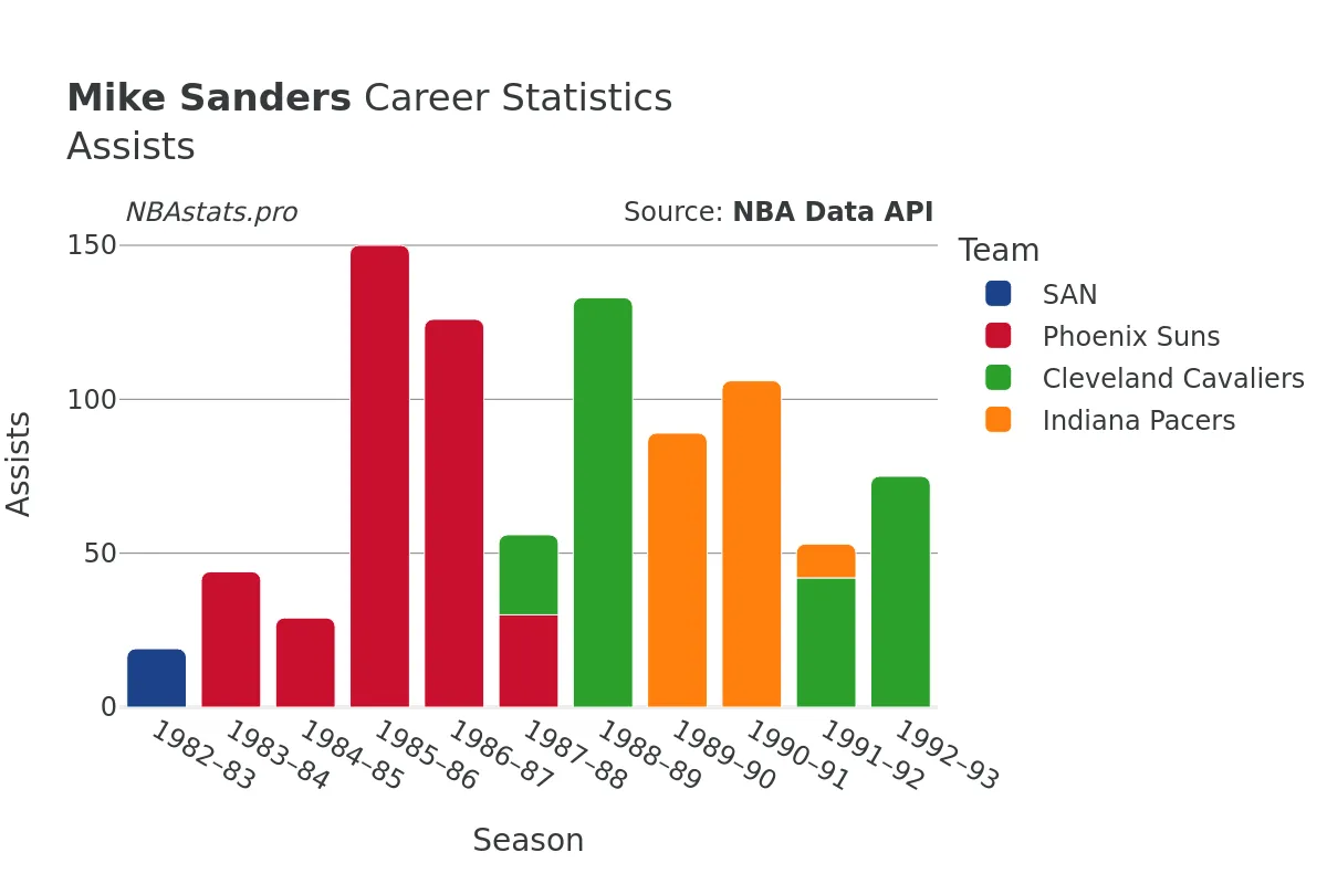 Mike Sanders Assists Career Chart