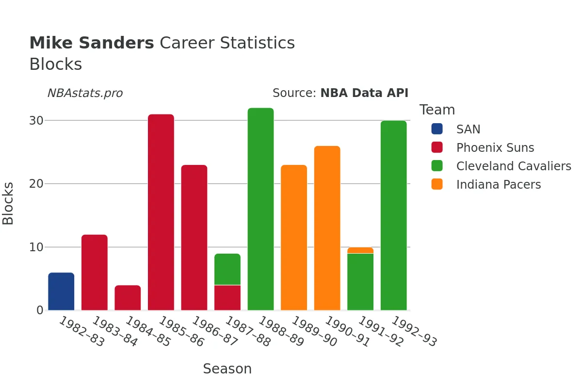 Mike Sanders Blocks Career Chart