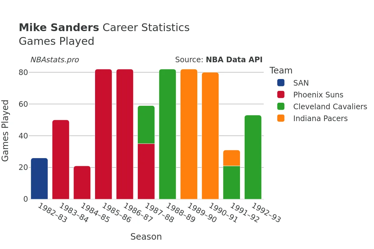 Mike Sanders Games–Played Career Chart