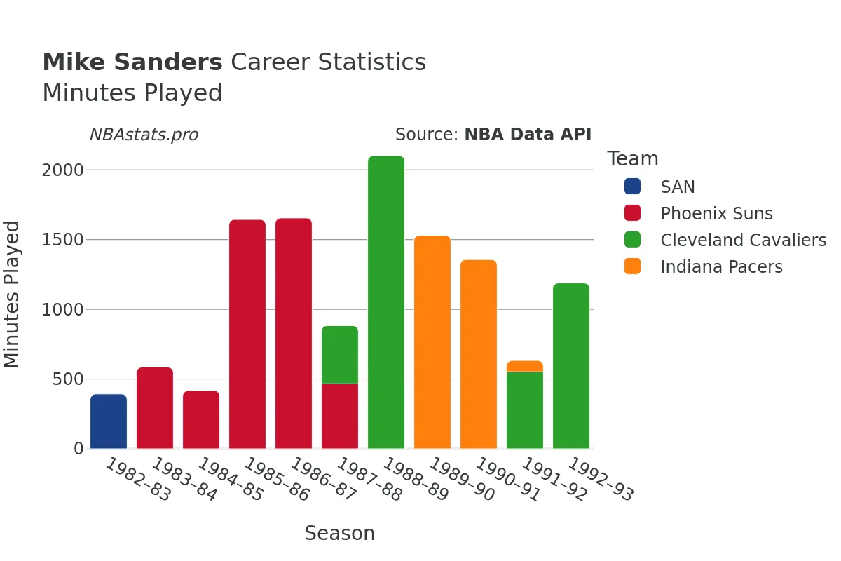 Mike Sanders Minutes–Played Career Chart