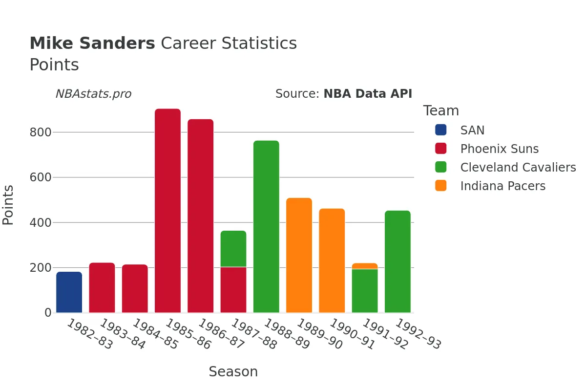 Mike Sanders Points Career Chart