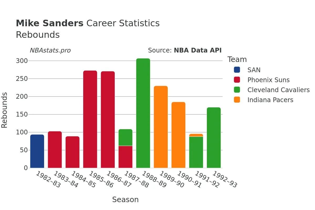 Mike Sanders Rebounds Career Chart