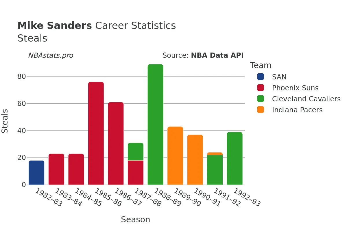 Mike Sanders Steals Career Chart