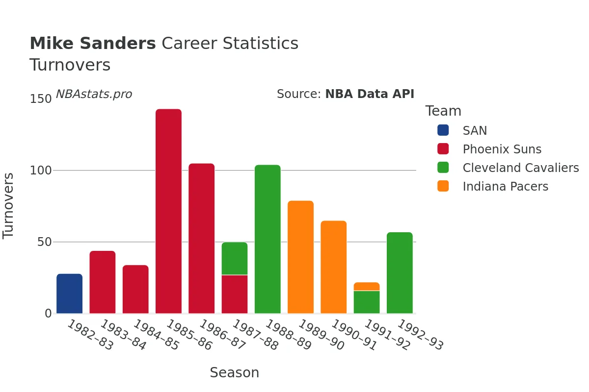 Mike Sanders Turnovers Career Chart