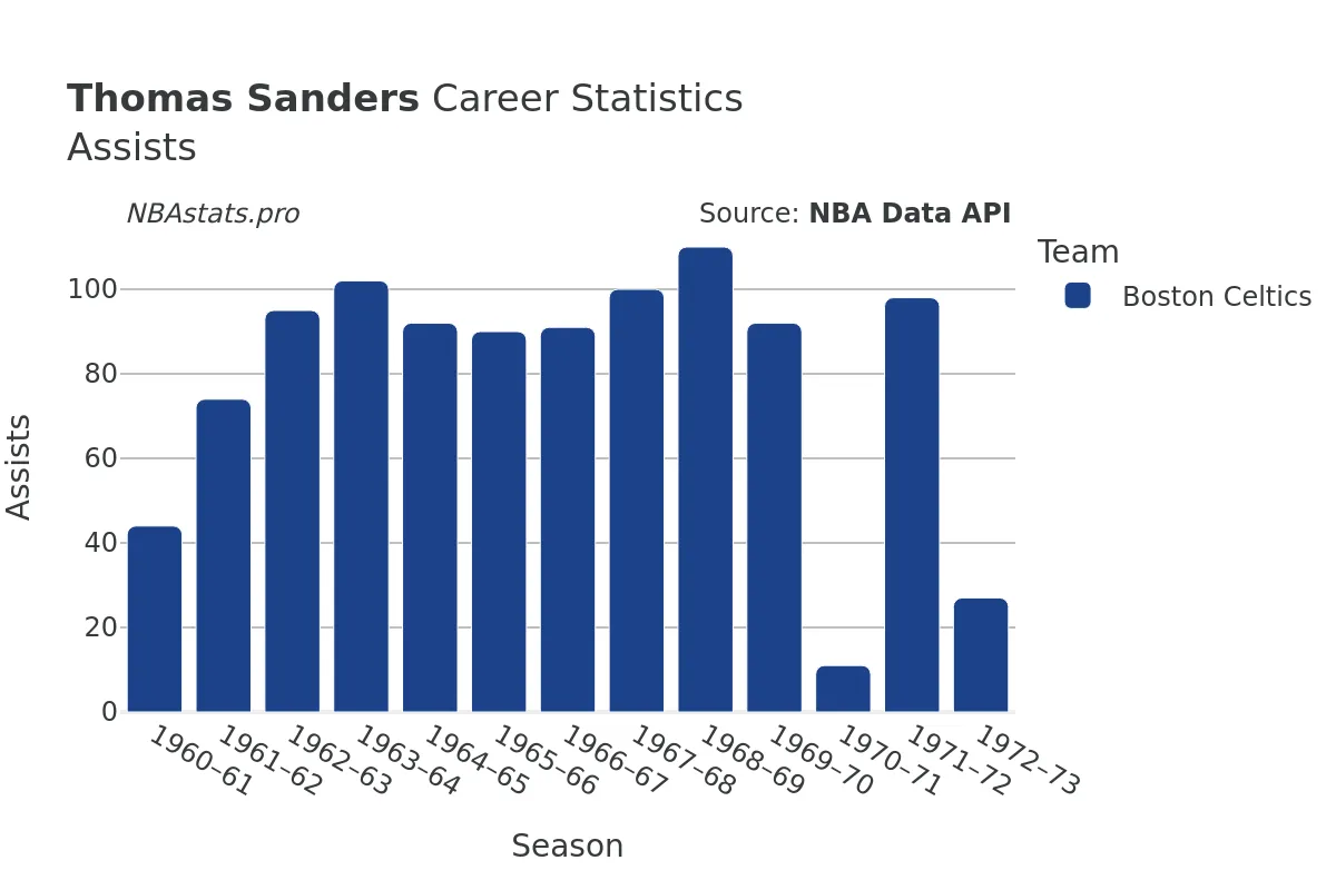 Thomas Sanders Assists Career Chart