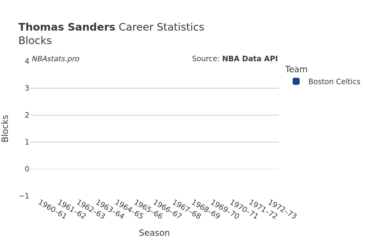 Thomas Sanders Blocks Career Chart