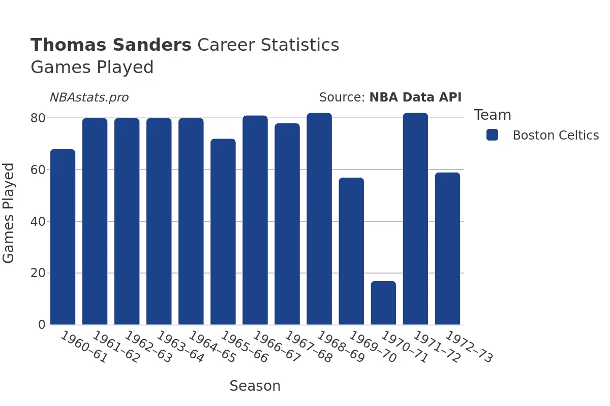 Thomas Sanders Games–Played Career Chart