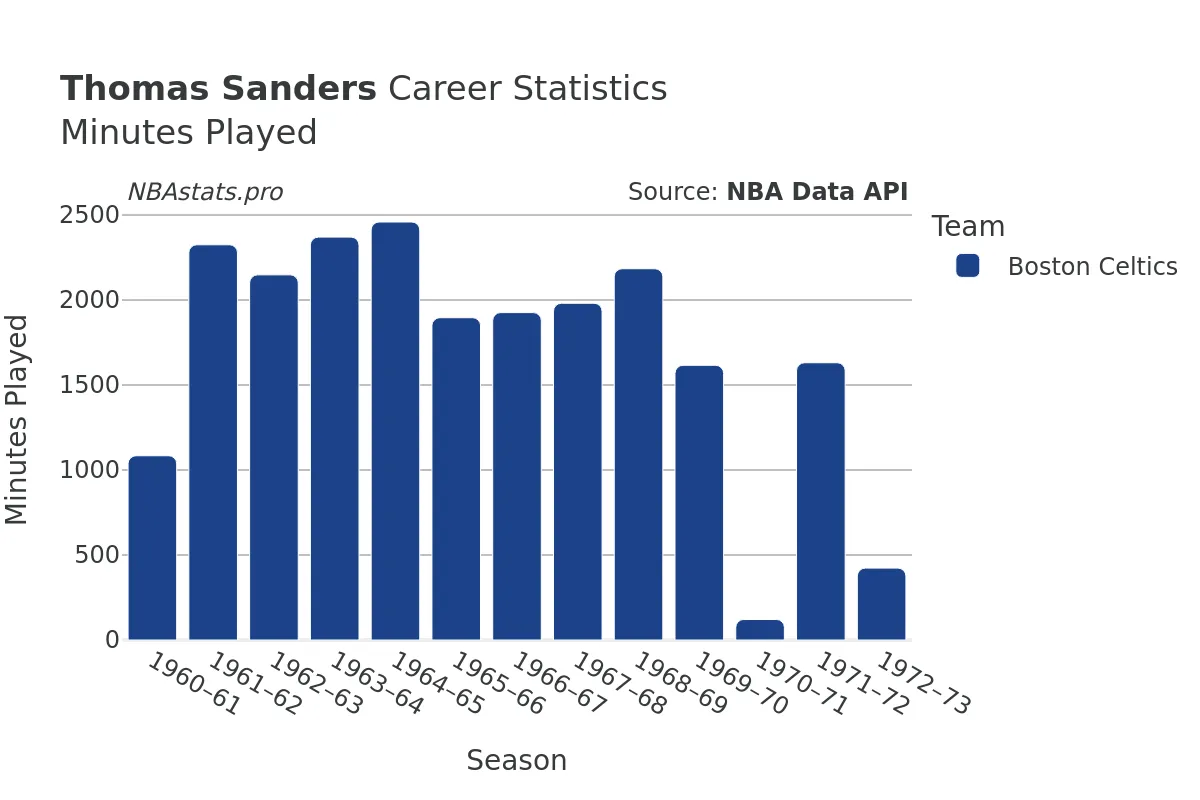 Thomas Sanders Minutes–Played Career Chart