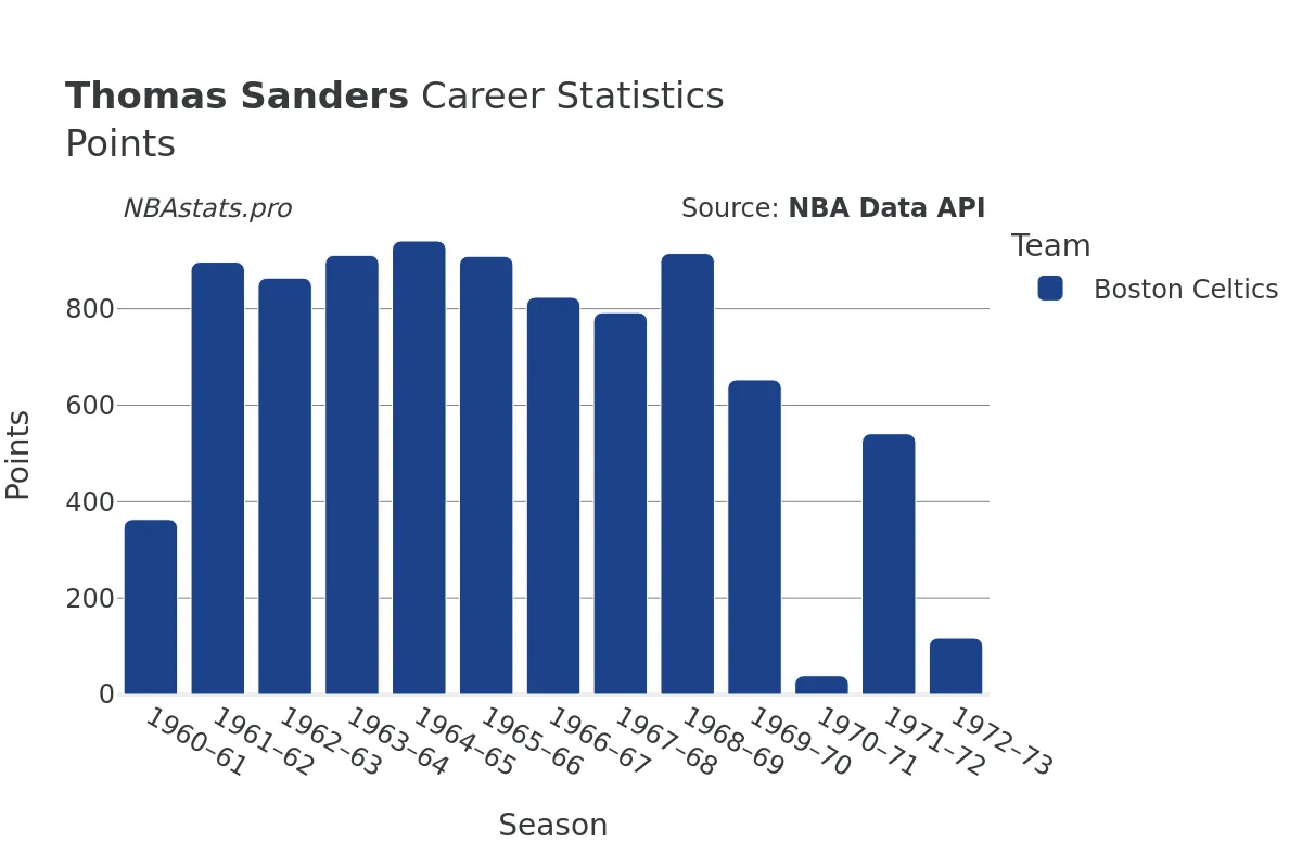 Thomas Sanders Points Career Chart