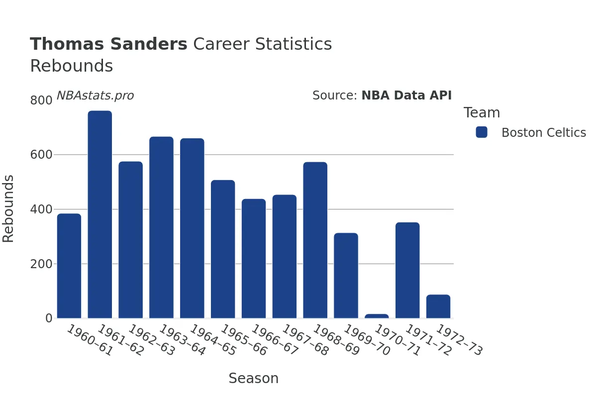 Thomas Sanders Rebounds Career Chart