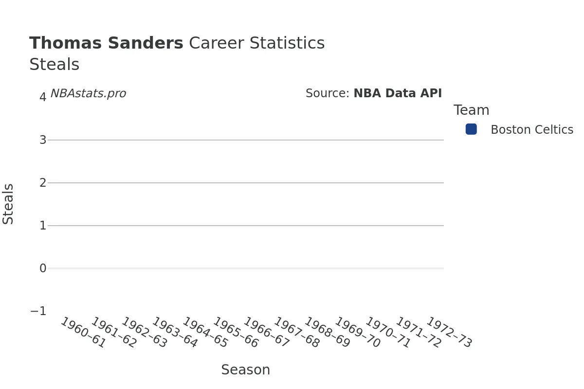 Thomas Sanders Steals Career Chart