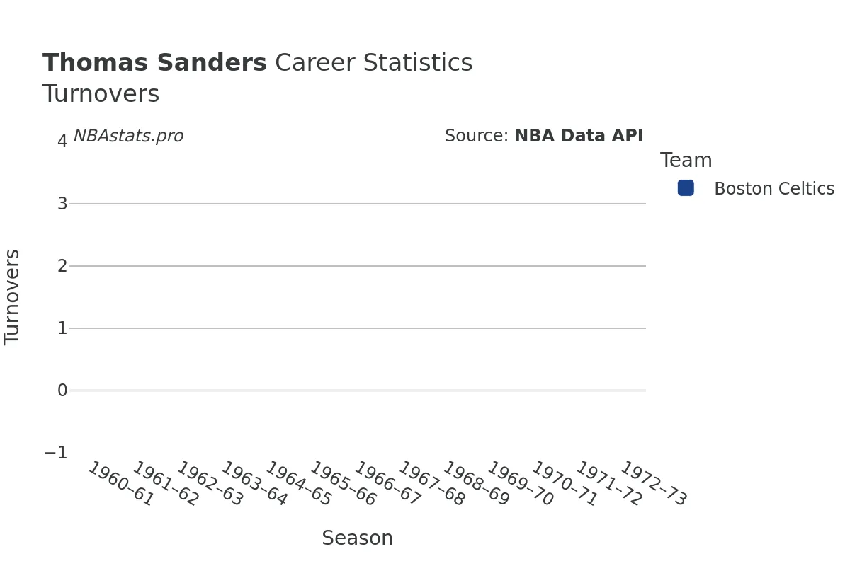 Thomas Sanders Turnovers Career Chart