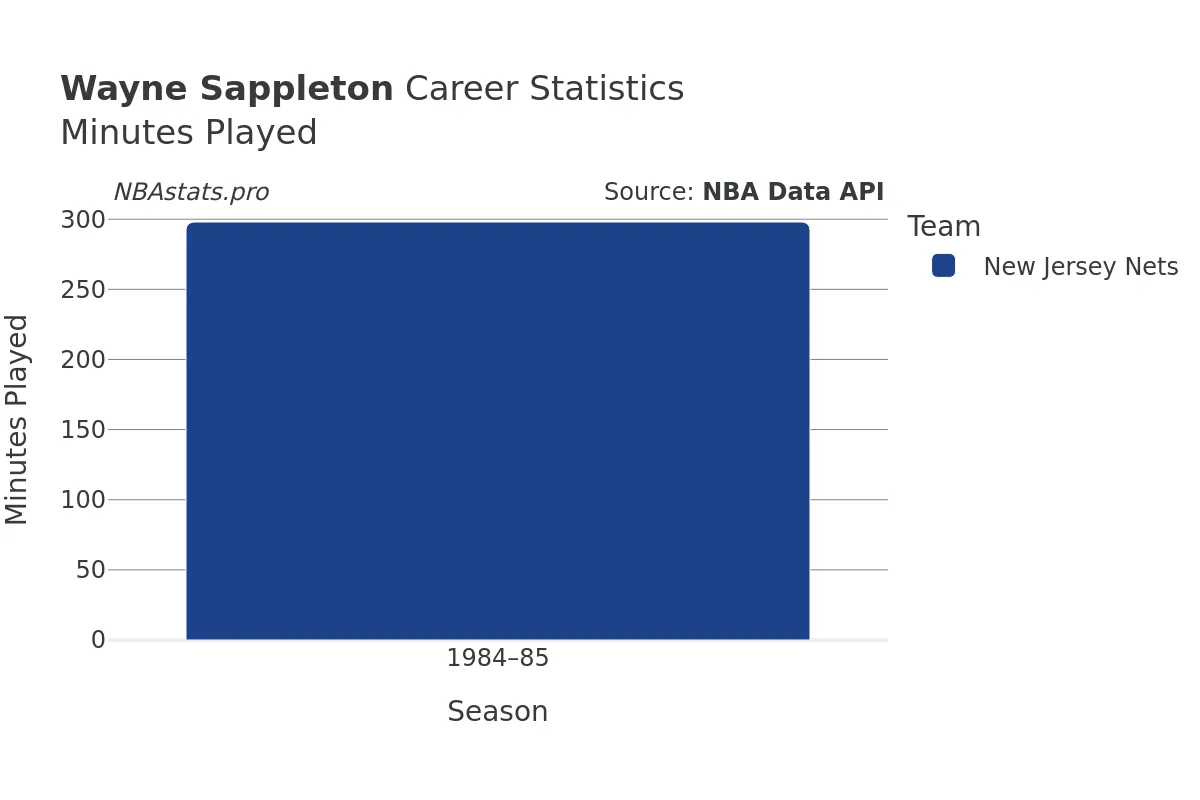 Wayne Sappleton Minutes–Played Career Chart