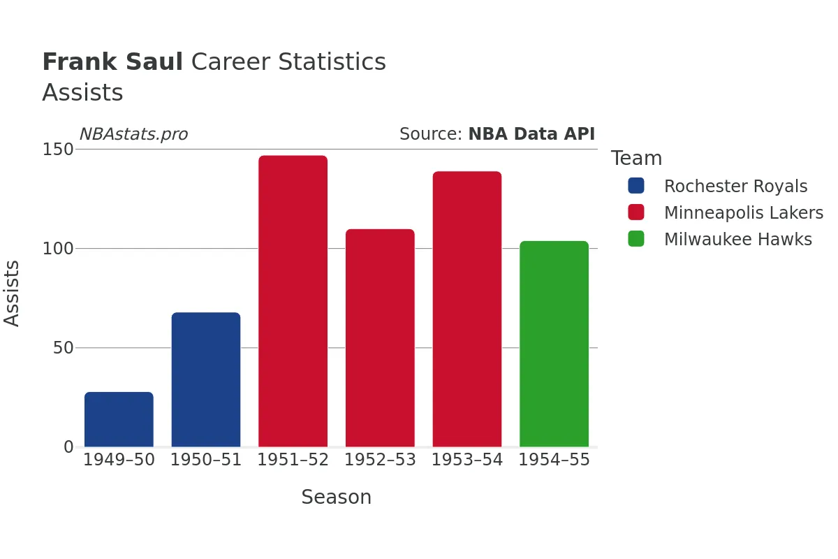 Frank Saul Assists Career Chart Frank Saul Assists Career Chart