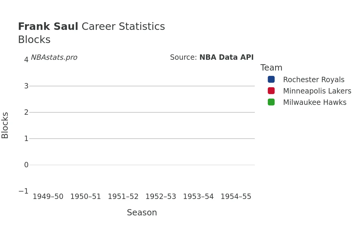 Frank Saul Blocks career chart Frank Saul Blocks Career Chart