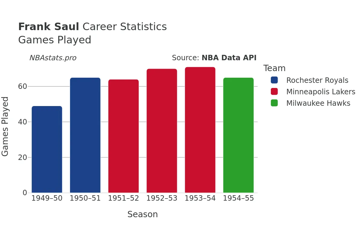 Frank Saul Games–Played Career Chart Frank Saul Games–Played Career Chart
