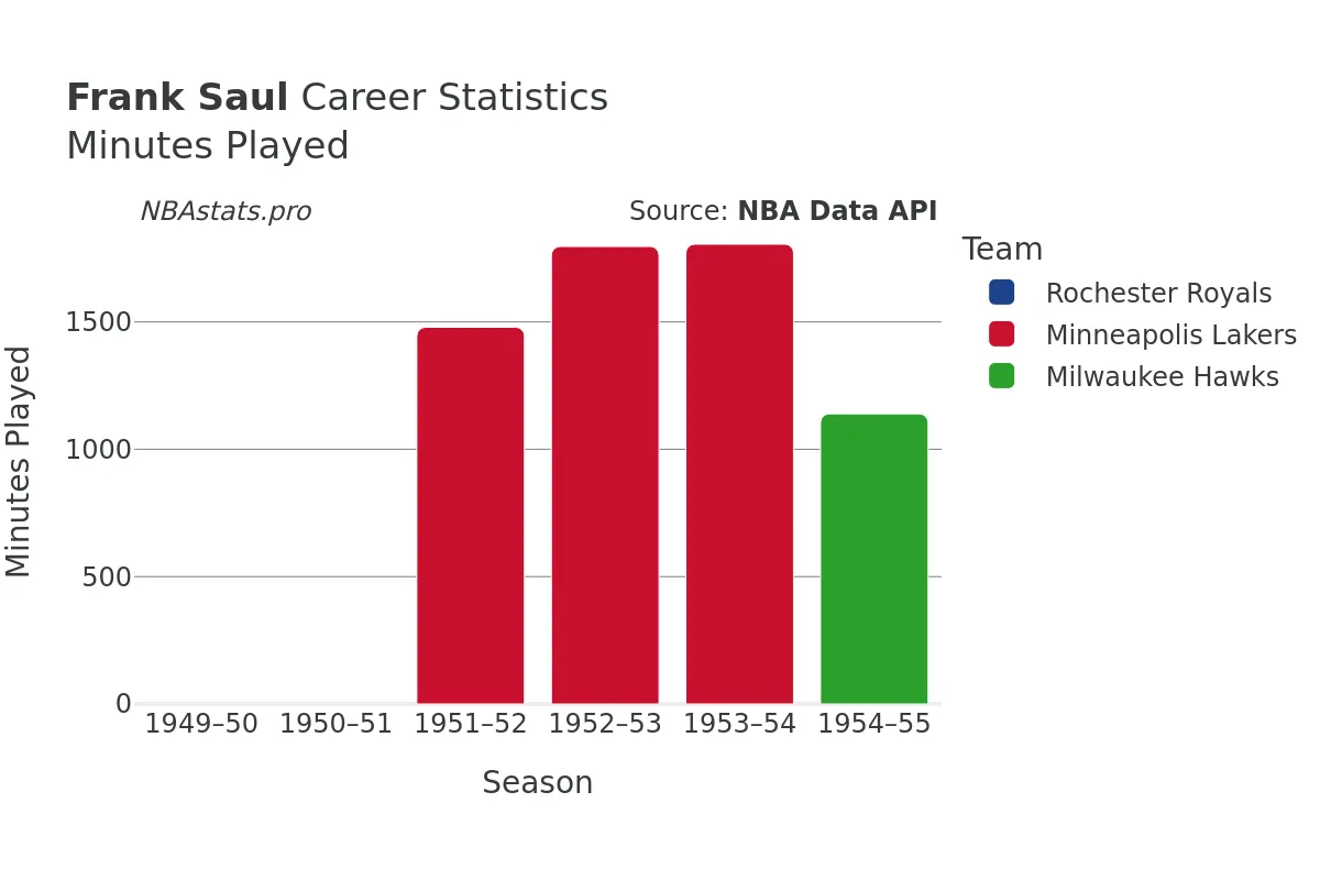 Frank Saul Minutes–Played Career Chart Frank Saul Minutes–Played Career Chart