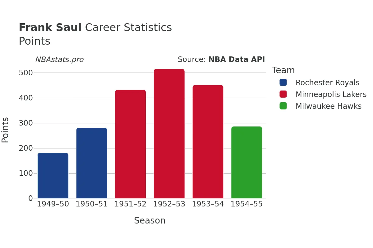Frank Saul Points Career Chart Frank Saul Points Career Chart