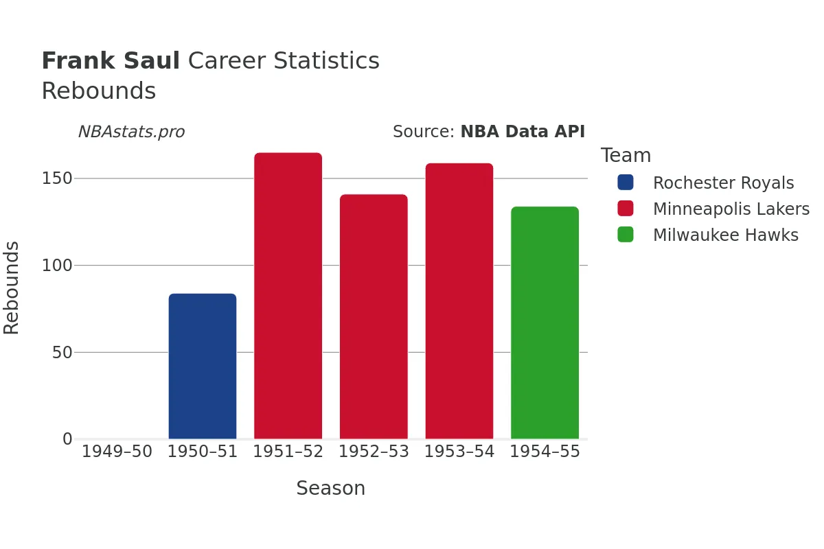 Frank Saul Rebounds Career Chart Frank Saul Rebounds Career Chart