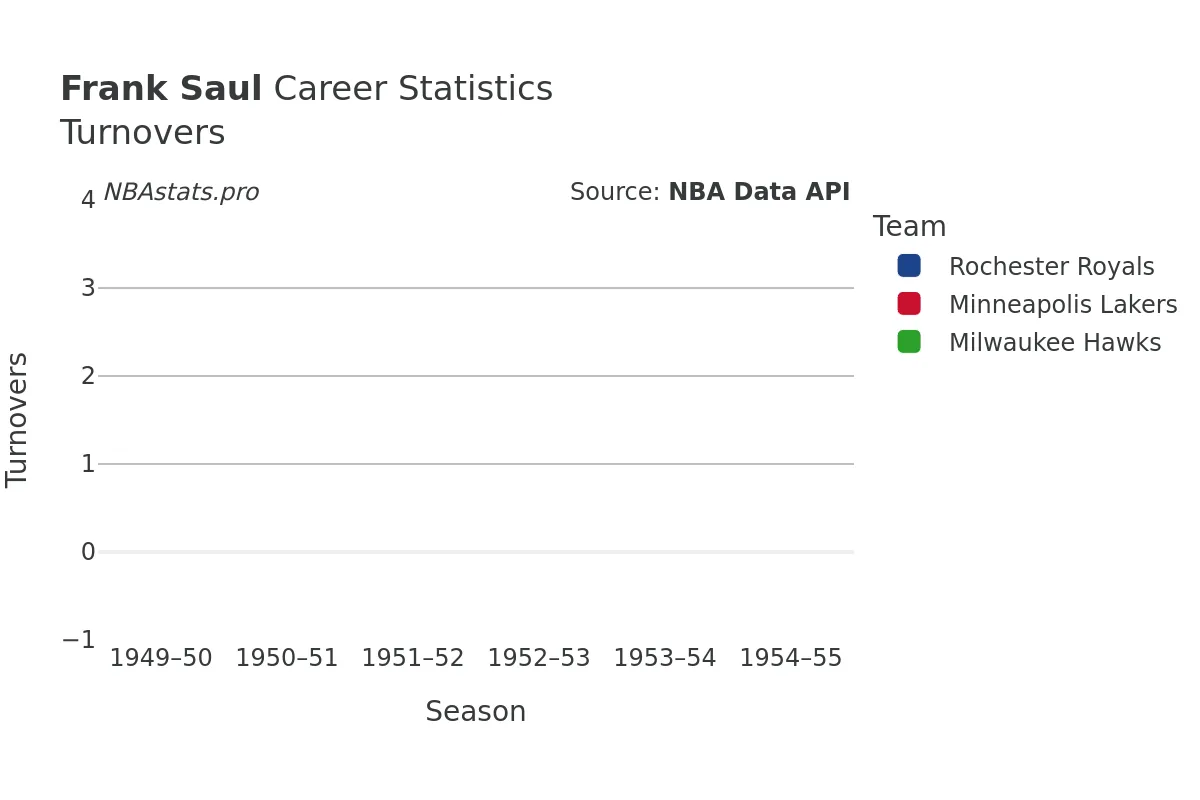 Frank Saul Turnovers Career Chart Frank Saul Turnovers Career Chart