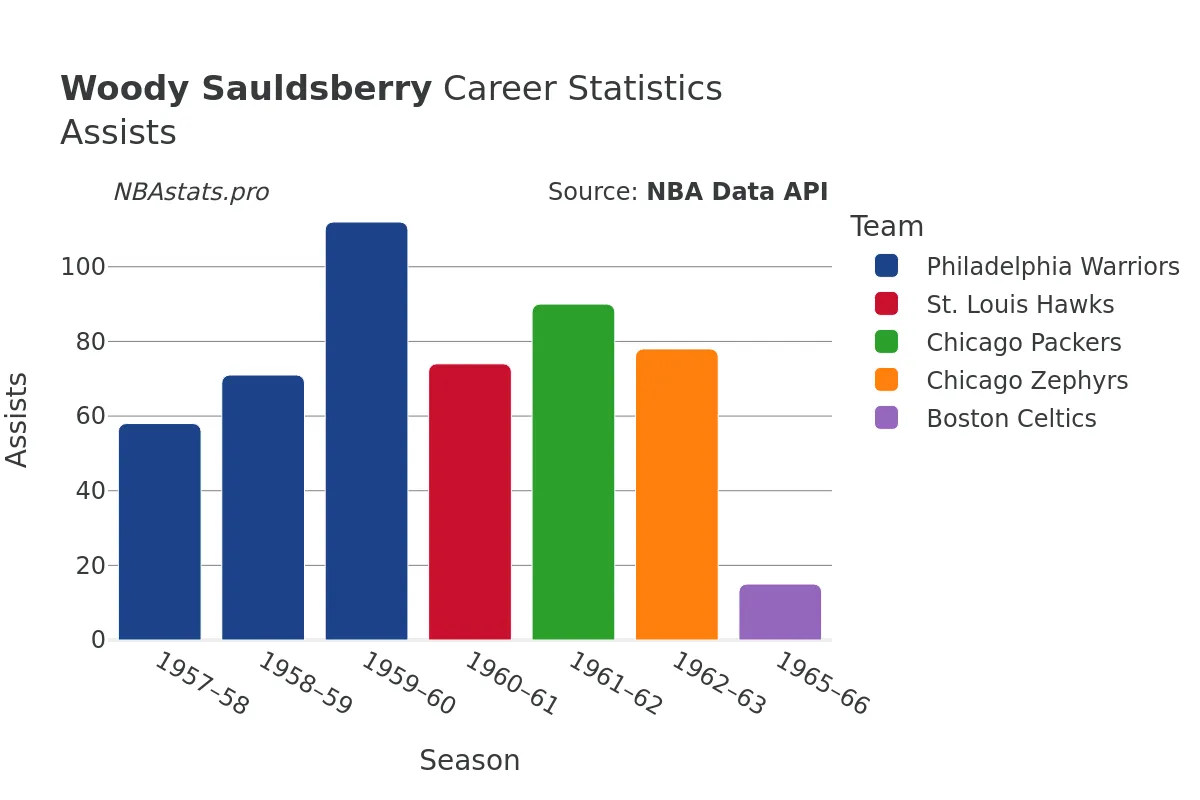 Woody Sauldsberry Assists Career Chart