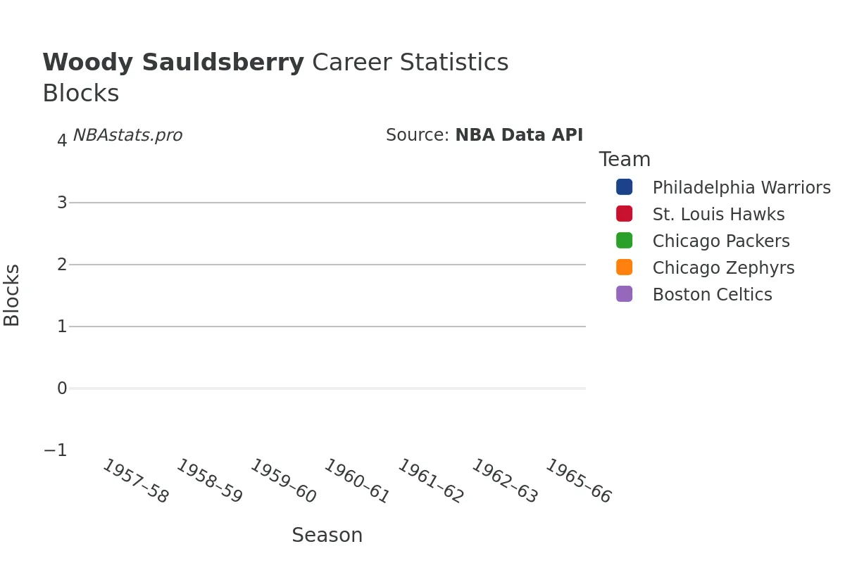Woody Sauldsberry Blocks Career Chart