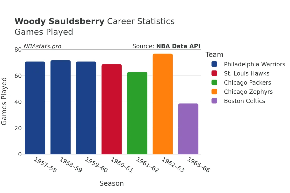 Woody Sauldsberry Games–Played Career Chart