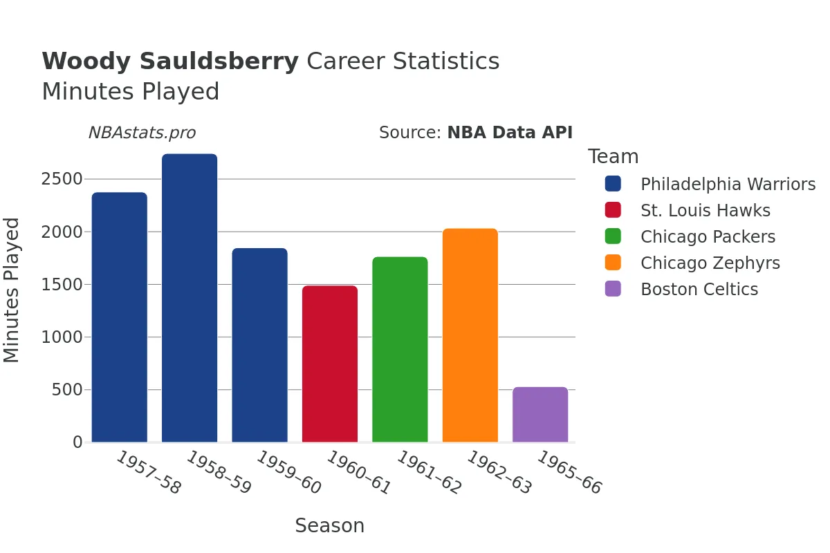 Woody Sauldsberry Minutes–Played Career Chart