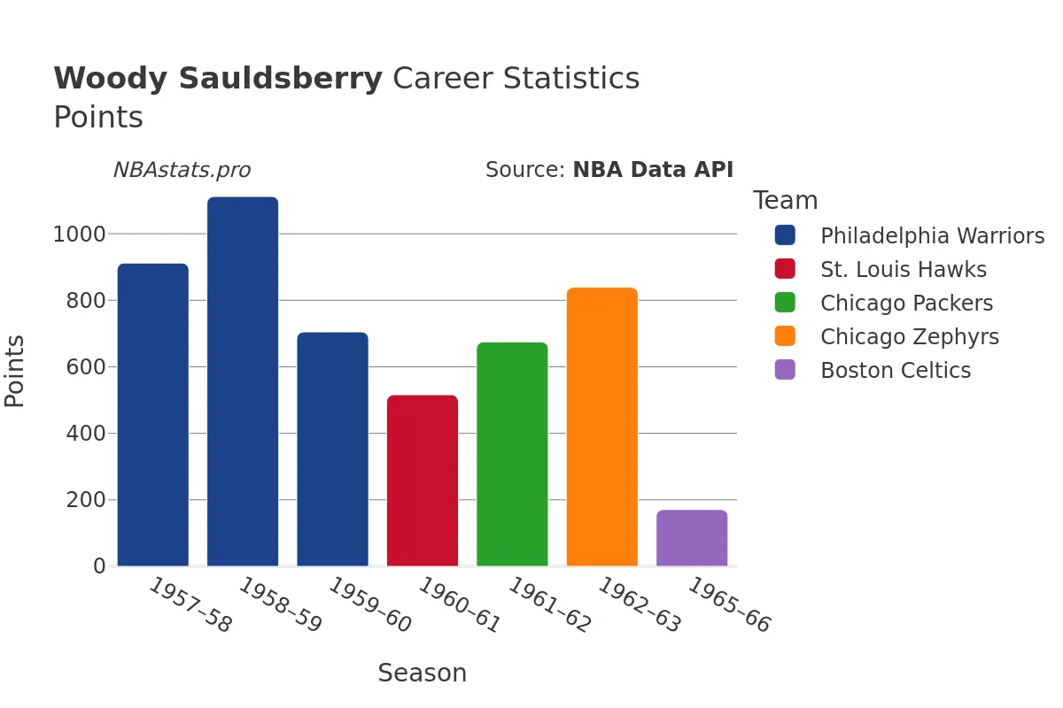 Woody Sauldsberry Points Career Chart