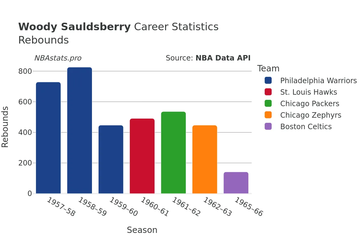 Woody Sauldsberry Rebounds Career Chart
