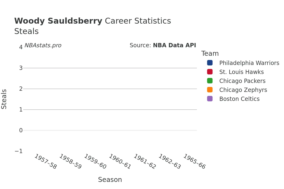 Woody Sauldsberry Steals Career Chart