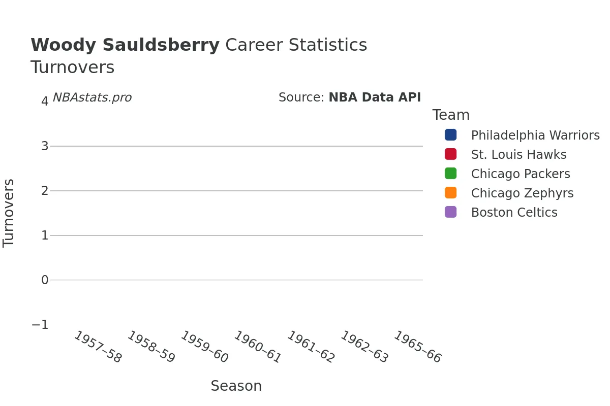 Woody Sauldsberry Turnovers Career Chart