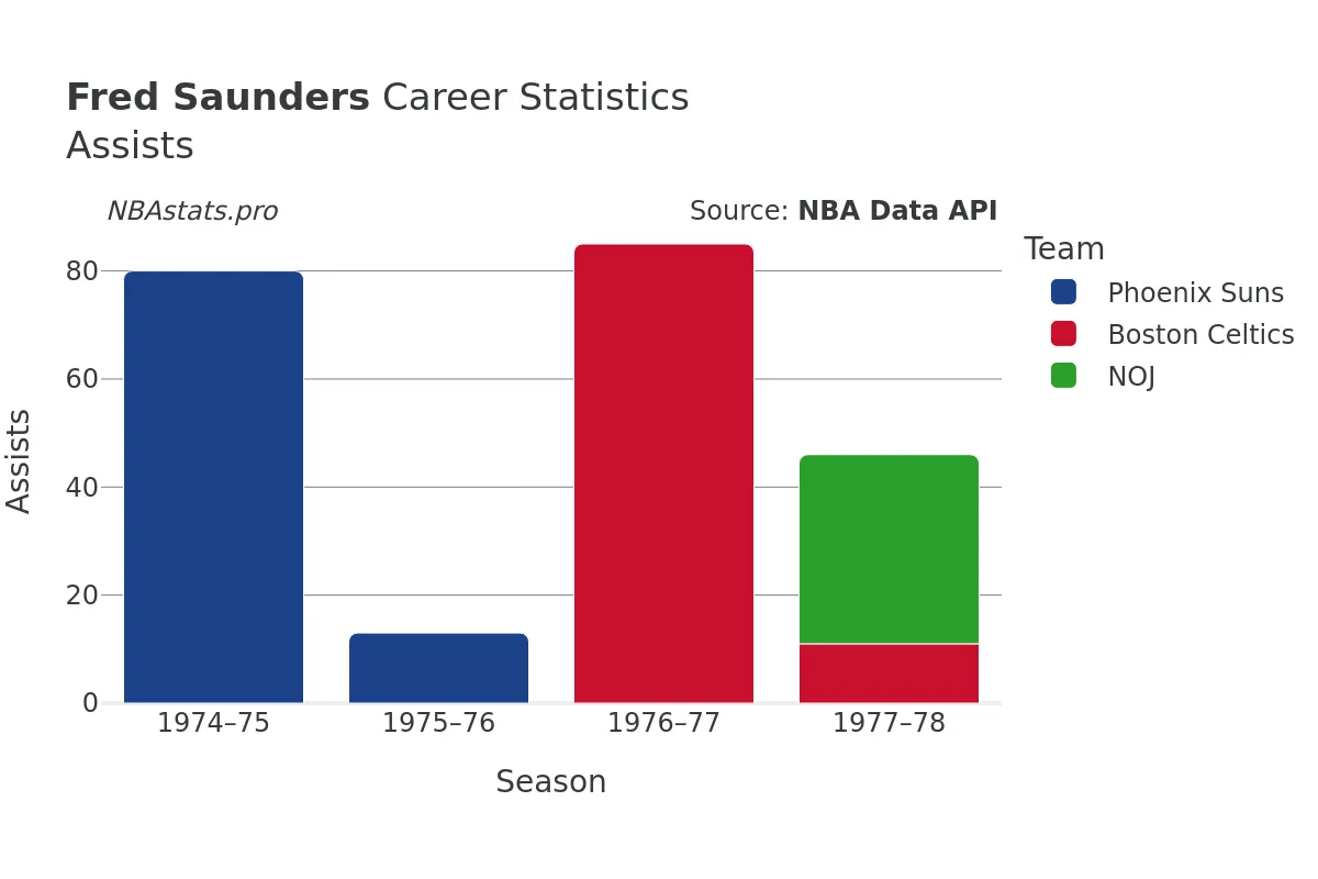 Fred Saunders Assists Career Chart